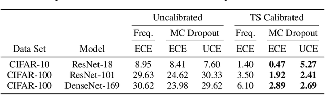 Figure 2 for Well-calibrated Model Uncertainty with Temperature Scaling for Dropout Variational Inference
