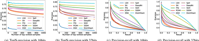 Figure 2 for DistillHash: Unsupervised Deep Hashing by Distilling Data Pairs