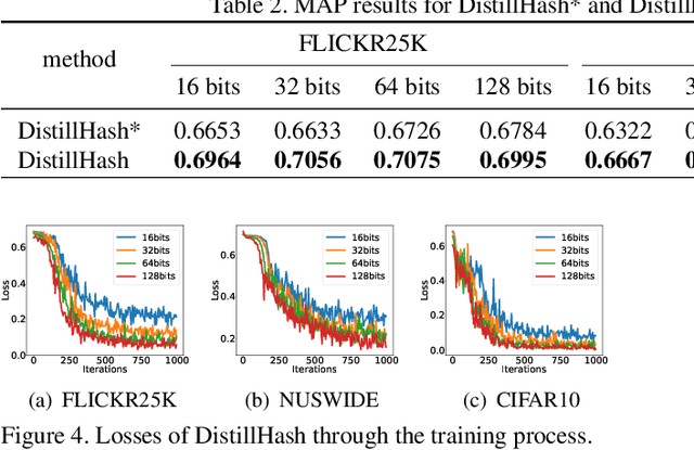Figure 4 for DistillHash: Unsupervised Deep Hashing by Distilling Data Pairs