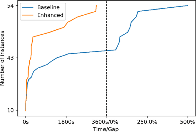 Figure 3 for Acceleration techniques for optimization over trained neural network ensembles