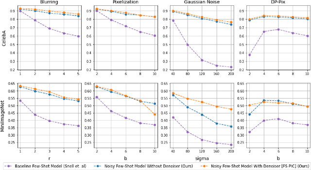 Figure 3 for Privacy Enhancement for Cloud-Based Few-Shot Learning