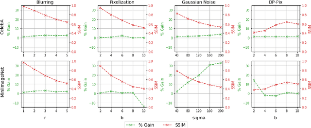 Figure 4 for Privacy Enhancement for Cloud-Based Few-Shot Learning