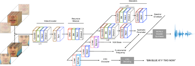 Figure 1 for Vocoder-Based Speech Synthesis from Silent Videos