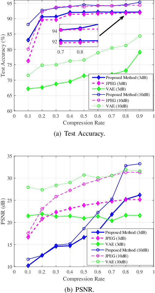 Figure 4 for Deep Learning-Enabled Semantic Communication Systems with Task-Unaware Transmitter and Dynamic Data