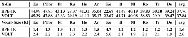 Figure 3 for VOLT: Improving Vocabularization via Optimal Transport for Machine Translation