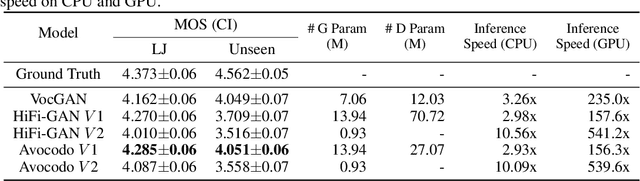 Figure 2 for Avocodo: Generative Adversarial Network for Artifact-free Vocoder