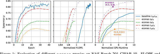Figure 1 for Zero-Cost Proxies for Lightweight NAS