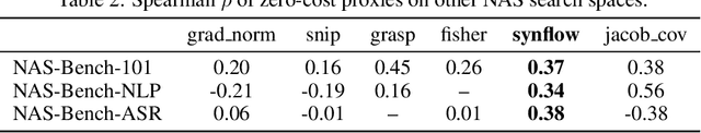 Figure 4 for Zero-Cost Proxies for Lightweight NAS