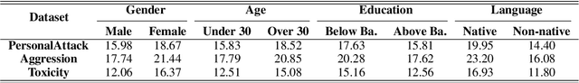 Figure 1 for Toward Annotator Group Bias in Crowdsourcing
