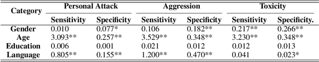 Figure 3 for Toward Annotator Group Bias in Crowdsourcing