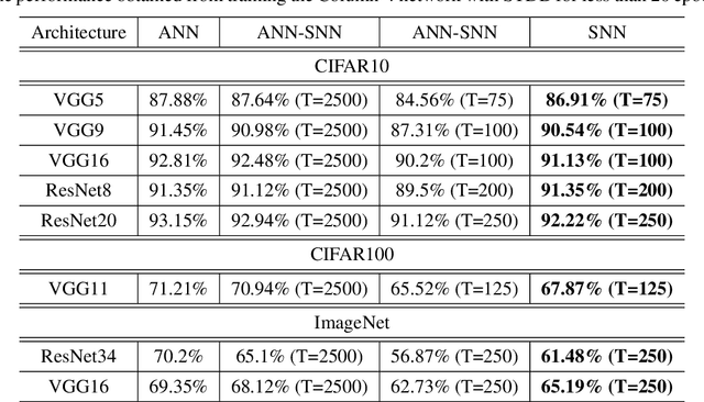 Figure 1 for Enabling Deep Spiking Neural Networks with Hybrid Conversion and Spike Timing Dependent Backpropagation