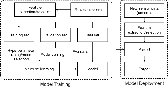 Figure 1 for An Overview of Human Activity Recognition Using Wearable Sensors: Healthcare and Artificial Intelligence