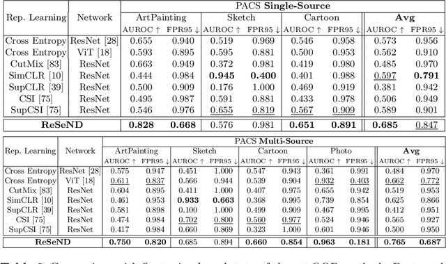 Figure 4 for Semantic Novelty Detection via Relational Reasoning