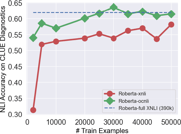 Figure 2 for OCNLI: Original Chinese Natural Language Inference