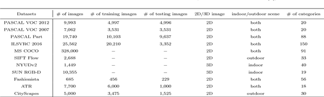 Figure 4 for Learning Deep Representations for Semantic Image Parsing: a Comprehensive Overview