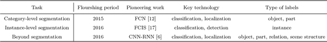 Figure 2 for Learning Deep Representations for Semantic Image Parsing: a Comprehensive Overview