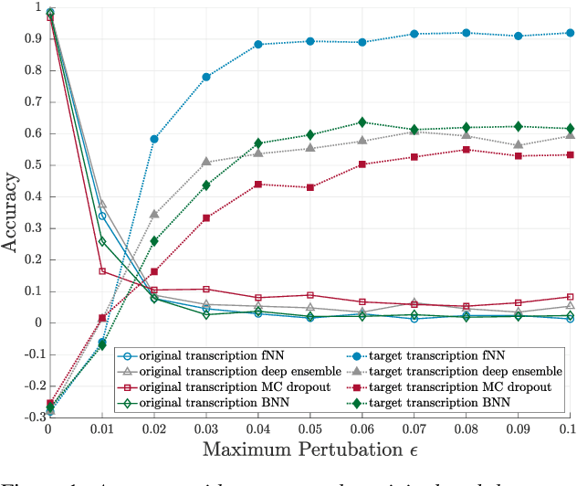 Figure 2 for Detecting Adversarial Examples for Speech Recognition via Uncertainty Quantification