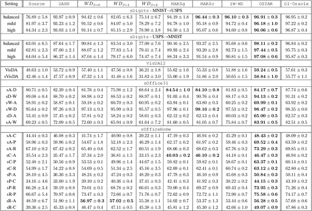 Figure 2 for Mapping conditional distributions for domain adaptation under generalized target shift