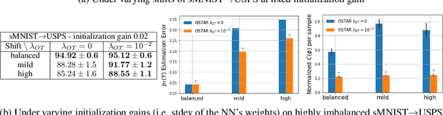 Figure 4 for Mapping conditional distributions for domain adaptation under generalized target shift