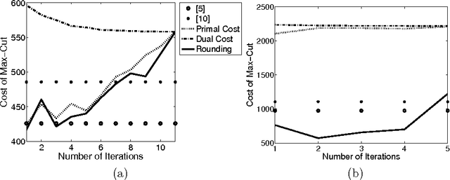 Figure 1 for Maximizing submodular functions using probabilistic graphical models