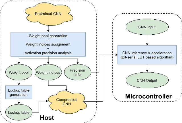 Figure 2 for Bit-serial Weight Pools: Compression and Arbitrary Precision Execution of Neural Networks on Resource Constrained Processors
