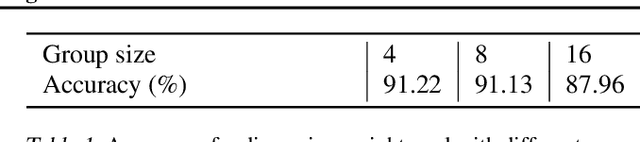 Figure 1 for Bit-serial Weight Pools: Compression and Arbitrary Precision Execution of Neural Networks on Resource Constrained Processors