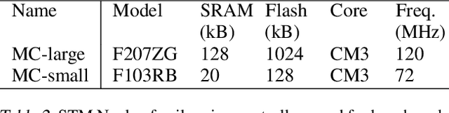 Figure 4 for Bit-serial Weight Pools: Compression and Arbitrary Precision Execution of Neural Networks on Resource Constrained Processors