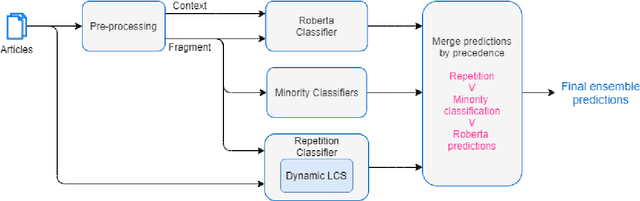 Figure 1 for Solomon at SemEval-2020 Task 11: Ensemble Architecture for Fine-Tuned Propaganda Detection in News Articles