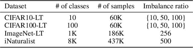 Figure 3 for Balanced Product of Experts for Long-Tailed Recognition