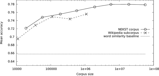 Figure 4 for How big is big enough? Unsupervised word sense disambiguation using a very large corpus