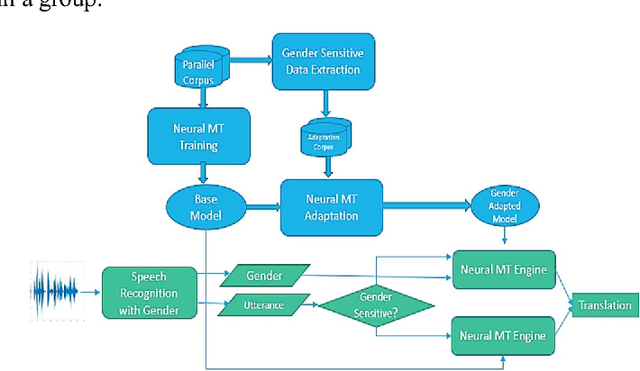 Figure 1 for Gender Aware Spoken Language Translation Applied to English-Arabic