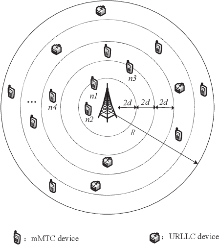 Figure 1 for LSTM-Aided Hybrid Random Access Scheme for 6G Heterogeneous MTC Networks