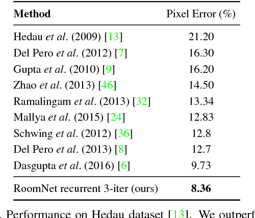 Figure 2 for RoomNet: End-to-End Room Layout Estimation