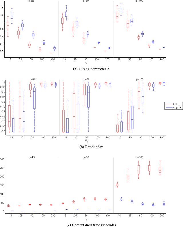 Figure 4 for Network-based clustering with mixtures of L1-penalized Gaussian graphical models: an empirical investigation