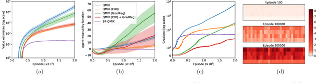 Figure 3 for Softmax with Regularization: Better Value Estimation in Multi-Agent Reinforcement Learning