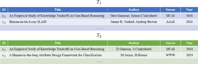 Figure 1 for Gradual Machine Learning for Entity Resolution