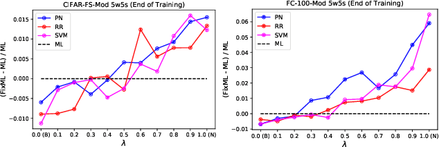 Figure 2 for Lessons from Chasing Few-Shot Learning Benchmarks: Rethinking the Evaluation of Meta-Learning Methods