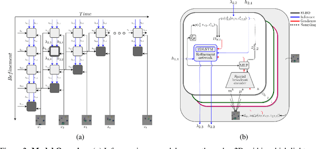 Figure 2 for Unsupervised Video Decomposition using Spatio-temporal Iterative Inference