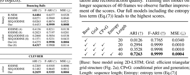 Figure 4 for Unsupervised Video Decomposition using Spatio-temporal Iterative Inference