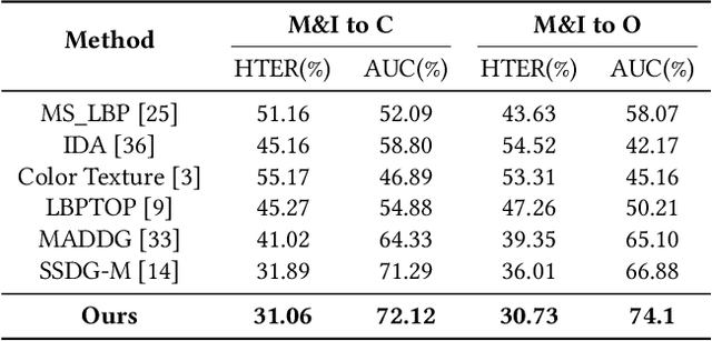 Figure 4 for Adaptive Normalized Representation Learning for Generalizable Face Anti-Spoofing