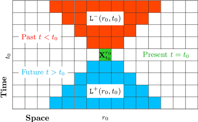 Figure 1 for Local Causal States and Discrete Coherent Structures