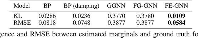 Figure 2 for Equivariant Neural Network for Factor Graphs