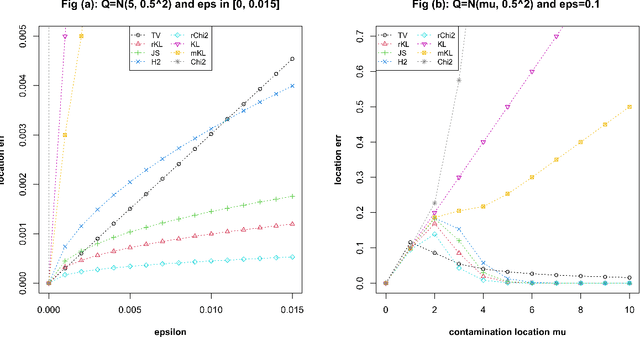 Figure 3 for Tractable and Near-Optimal Adversarial Algorithms for Robust Estimation in Contaminated Gaussian Models