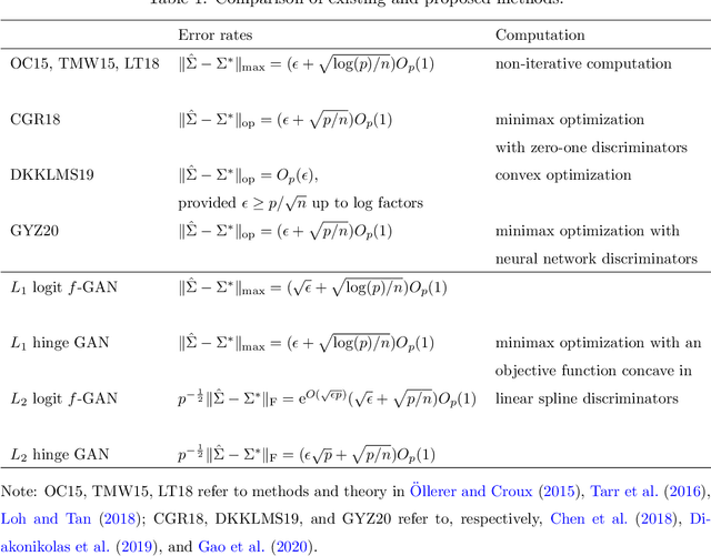 Figure 1 for Tractable and Near-Optimal Adversarial Algorithms for Robust Estimation in Contaminated Gaussian Models