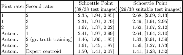 Figure 4 for Multi-task Localization and Segmentation for X-ray Guided Planning in Knee Surgery