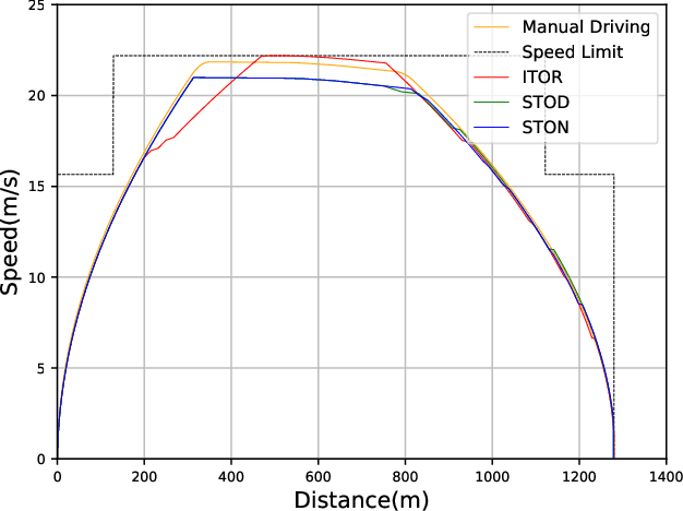 Figure 3 for Smart Train Operation Algorithms based on Expert Knowledge and Reinforcement Learning