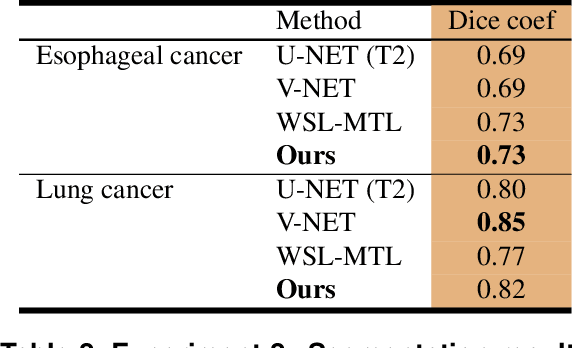 Figure 4 for Multi-Task Multi-Scale Learning For Outcome Prediction in 3D PET Images