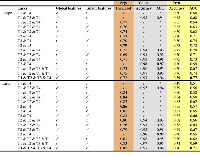 Figure 2 for Multi-Task Multi-Scale Learning For Outcome Prediction in 3D PET Images