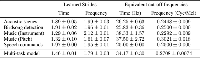 Figure 4 for Learning strides in convolutional neural networks