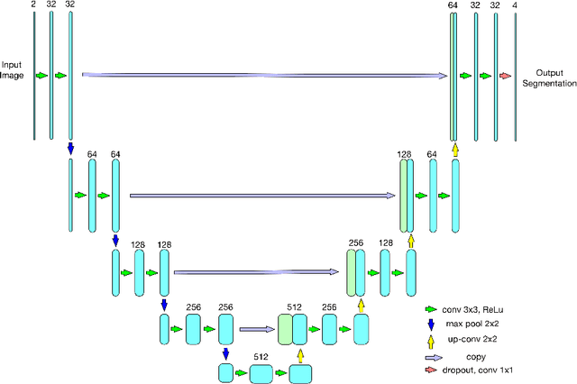 Figure 3 for Retinal Fluid Segmentation and Detection in Optical Coherence Tomography Images using Fully Convolutional Neural Network